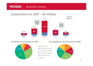 47
Lançamentos em 2007 - R$ milhões
1.158 1.981
883
304
Sócios
Rossi2.470
396
+113%
Em R$ por faixa de preço em 2007
5,9%
10,0%
30,2%
30,3%
16,7%
6,9%
Até R$ 120.000
R$ 120.100 a R$ 200.000
R$ 200.100 a R$ 350.000
R$ 350.100 a R$ 500.000
Acima de R$ 500.100
Comercial
14,6%
17,0%
27,6%
20,1%
6,7%
14,0%
200720062005 1T07 1T08
410
178
460
268
-42%
Em unidades por faixa de preço em 2007
Apresentação Corporativa
 