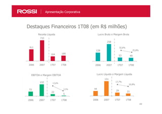 4949
Destaques Financeiros 1T08 (em R$ milhões)
411
733
164 189
2006 2007 1T07 1T08
128
258
53 49
2006 2007 1T07 1T08
Receita Líquida Lucro Bruto e Margem Bruta
32,6%
25,8%
Apresentação Corporativa
51
132
22
5
2006 2007 1T07 1T08
44
131
29 21
2006 2007 1T07 1T08
2,5%
13,6%
17,7%
10,8%
EBITDA e Margem EBITDA Lucro Líquido e Margem Líquida
 