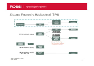 6
Apresentação Corporativa
Sistema Financeiro Habitacional (SFH)
Empregadores FGTS
CAIXA
ECONOMICA
FEDERAL
SFH
Crédito
Imobiliário
Reservas
Legais
Recursos
Livres
Depósitos
Poupança
Bancos
Empréstimos
a Taxas de
Mercado
65% dos depósitos de Poupança
Mutuários
Mutuários
Mutuários
Mutuários
80% dos recursos
(52% dos depósitos)
20% dos recursos
(13% dos depósitos)
20% dos depósitos de Poupança
TR + 10% - 14%
15% dos depósitos de Poupança
Recursos não alocados
São reconhecidos ao Bacen
e rendem 80% da TR aa
*OBS: TR atualmente a 2% a.a.
Fonte: ABECIP
 