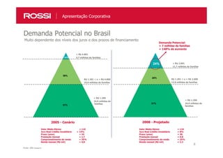 8
4,7 milhões de famílias
> R$ 4.801
51%
39%
10%
R$ 1.201 < x > R$ 4.800
19,0 milhões de famílias
< R$ 1.200
24,9 milhões de
famílias
2005 - Cenário
Demanda Potencial no Brasil
Apresentação Corporativa
Muito dependente dos níveis dos juros e dos prazos de financiamento
R$ 1.201 < x > R$ 2.600
12,0 milhões de famílias
< R$ 1.200
24,9 milhões de
famílias
11,7 milhões de famílias
> R$ 2.601
51%
25%
24%
Demanda Potencial:
+ 7 milhões de famílias
+ 148% de aumento
2008 - Projetado
Valor Médio R$mm = 110
Juro Real Crédito Imobiliário = 8%
Prazo (anos) = 30
Prestação mensal = 0.8
Comprometimento de renda = 35%
Renda mensal (R$ mil) = 2.2
Valor Médio R$mm = 110
Juro Real Crédito Imobiliário = 13%
Prazo (anos) = 10
Prestação mensal = 1,7
Comprometimento de renda = 35%
Renda mensal (R$ mil) = 4,8
Fonte: UBS Research
 