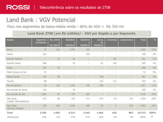 10
Land Bank : VGV Potencial
Foco nos segmentos de baixa-média renda – 66% do VGV < R$ 350 mil
Land Bank 2T08 (em R$ milhões) - VGV por Região e por Segmento
Teleconferência sobre os resultados de 2T08
Estado Segmento
Econômico
R$ 120mil
a
R$ 200mil
R$200mil
a
R$350mil
R$350mil
a
R$500mil
Acima
de
R$500mil
Comercial Loteamentos Total %
Bahia 75 322 1.053 152 - - - 1.603 10%
Ceará 323 - - 104 - - - 428 3%
Distrito Federal - 63 46 - - 242 - 351 2%
Espírito Santo 368 - 36 - 62 102 - 595 4%
Goiás 797 43 - - - - - 840 5%
Mato Grosso do Sul 53 - - - - - - 53 0%
Minas Gerais 134 85 - - 248 - - 467 3%
Paraná 90 - - - 122 111 - 323 2%
Rio de Janeiro 35 165 1.242 195 180 - - 1.817 11%
Rio Grande do Norte 134 - 70 - - - - 205 1%
Rio Grande do Sul 1.855 87 474 823 - - - 3.239 20%
São Paulo
(região metropolitana)
673 86 355 771 974 176 224 3.259 20%
São Paulo
(demais cidades)
729 203 1.036 400 82 4 639 3.092 19%
Total 5.295 1.055 4.312 2.445 1.666 635 863 16.272 100%
Distribuição 33% 6% 27% 15% 10% 4% 5% 100%
 