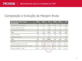 14
Composição e Evolução da Margem Bruta
Teleconferência sobre os resultados de 2T08
Receita Operacional Líquida
(R$ milhões)
2T08 2T07 Var. 1S08 1S07 Var.
Venda de Imóveis e Serviços 273 167 63% 469 336 39%
Variação Monetária (INCC) 30 14 118% 46 17 172%
(-) Impostos sobre vendas (12) (5) 146% (19) (10) 82%
Total 291 176 65% 497 343 45%
Obras + terrenos 166 106 57% 299 212 41%
Encargos Financeiros 10 5 110% 17 9 97%
Total 176 110 59% 316 220 43%
Mg bruta 39,7% 37,5% 2,2 p.p 36,4% 35,8% 0,6 p.p.
Mg bruta ajustada (-) Enc. Finan. 43,0% 40,1% 2,9 p.p. 39,8% 38,3% 1,5 p.p.
Mg bruta ajustada (-) Enc. Finan. (-) INCC 36,4% 35,0% 1,4 p.p. 33,6% 35,0% -1,5 p.p.
Mg bruta ajustada (-) INCC 32,8% 32,2% 0,6 p.p. 29,8% 32,4% -1,5 p.p.
 