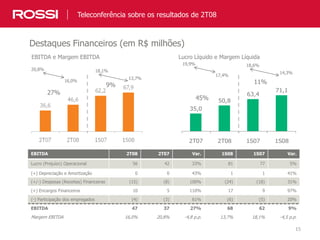 15
Destaques Financeiros (em R$ milhões)
Teleconferência sobre os resultados de 2T08
EBITDA e Margem EBITDA Lucro Líquido e Margem Líquida
35,0
50,8
63,4
71,1
2T07 2T08 1S07 1S08
20,8%
16,0%
18,1%
13,7%
19,9%
17,4%
18,6%
14,3%
EBITDA 2T08 2T07 Var. 1S08 1S07 Var.
Lucro (Prejuízo) Operacional 56 42 33% 81 77 5%
(+) Depreciação e Amortização 0 0 43% 1 1 41%
(+/-) Despesas (Receitas) Financeiras (15) (8) 100% (24) (18) 31%
(+) Encargos Financeiros 10 5 110% 17 9 97%
(-) Participação dos empregados (4) (3) 61% (6) (5) 20%
EBITDA 47 37 27% 68 62 9%
Margem EBITDA 16,0% 20,8% -4,8 p.p. 13,7% 18,1% -4,5 p.p.
45%
11%
27%
9%
 