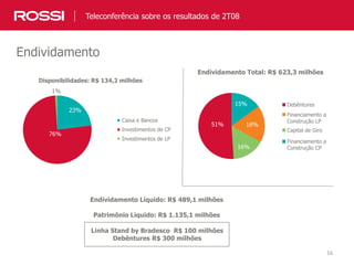 16
Endividamento Total: R$ 623,3 milhões
Disponibilidades: R$ 134,2 milhões
Endividamento Líquido: R$ 489,1 milhões
Patrimônio Líquido: R$ 1.135,1 milhões
Endividamento
Caixa e Bancos
Investimentos de CP
Investimentos de LP
Teleconferência sobre os resultados de 2T08
Linha Stand by Bradesco R$ 100 milhões
Debêntures R$ 300 milhões
17%
35%
48%76%
23%
1%
Financiamento a
Construção LP
Debêntures
Financiamento a
Construção CP
Capital de Giro
51% 18%
15%
16%
 