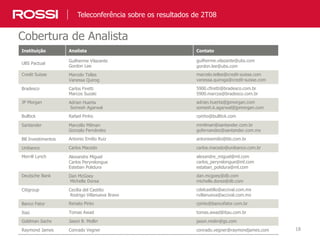 18
Cobertura de Analista
Teleconferência sobre os resultados de 2T08
Instituição Analista Contato
UBS Pactual
Guilherme Vilazante
Gordon Lee
guilherme.vilazante@ubs.com
gordon.lee@ubs.com
Credit Suisse Marcelo Telles
Vanessa Quirog
marcelo.telles@credit-suisse.com
vanessa.quiroga@credit-suisse.com
Bradesco Carlos Firetti
Marcos Suzaki
5900.cfiretti@bradesco.com.br
5900.marcos@bradesco.com.br
JP Morgan Adrian Huerta
Somesh Agarwal
adrian.huerta@jpmorgan.com
somesh.k.agarwal@jpmorgan.com
Bulltick Rafael Pinho rpinho@bulltick.com
Santander Marcello Milman
Gonzalo Fernández
mmilman@santander.com.br
gofernandez@santander.com.mx
BB Investimentos Antonio Emilio Ruiz antonioemilio@bb.com.br
Unibanco Carlos Macedo carlos.macedo@unibanco.com.br
Merrill Lynch Alexandre Miguel
Carlos Peryrelongue
Esteban Polidura
alexandre_miguel@ml.com
carlos_peryrelongue@ml.com
estaban_polidura@ml.com
Deutsche Bank Dan McGoey
Michelle Dorea
dan.mcgoey@db.com
michelle.dorea@db.com
Citigroup Cecília del Castilio
Rodrigo Villanueva Bravo
cdelcastillo@accival.com.mx
rvillanueva@accival.com.mx
Banco Fator Renato Pinto rpinto@bancofator.com.br
Itaú Tomas Awad tomas.awad@itau.com.br
Goldman Sachs Jason B. Mollin jason.molin@gs.com
Raymond James Conrado Vegner conrado.vegner@raymondjames.com
 