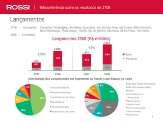 6
2T08 - 18 projetos:
Lançamentos
2T07 2T08
Rossi
776
309
401
92
Distribuição dos Lançamentos por Segmento de Renda e por Estado no 1S08
120%
Teleconferência sobre os resultados de 2T08
1S08 - 23 projetos
Parceiros
1S07 2S08
811
954
399142
42%
Campinas, Florianópolis, Fortaleza, Guarulhos, Juiz de Fora, Mogi das Cruzes, Belo Horizonte,
Novo Hamburgo, Porto Alegre, Recife, Rio de Janeiro, São Paulo, SJ Rio Preto, Vila Velha.
Lançamentos 1S08 (R$ milhões)
47%
24%
9%
7%
7%
6% Acima de R$ 500 mil
Segmento Econômico
De R$ 200 mil a R$ 350 mil
Até R$ 200 mil
Imóveis Comerciais
De R$ 350 mil a R$ 500 mil
26%
23%
10%
10%
8%
6%
5%
5%
4% 3%
São Paulo (região metropolitana)
São Paulo (demais cidades)
Ceará
Rio Grande do Sul
Minas Gerais
Rio de Janeiro
Espírito Santo
Rio Grande do Norte
Santa Catarina
Pernambuco
493
1.085
953
1.353
 