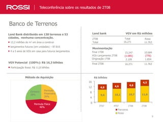 9
VGV Potencial (100%): R$ 16,3 bilhões
Participação Rossi: R$ 11,8 bilhões
Land bank VGV em R$ milhões
2T08
Total
Total Rossi
16.271 11.763
Movimentação
VGV Lançamento 2T08
Final 1T08
Originação 1T08
Final 2T08
15.247
(1.085)
2.109
16.271
10.684
(776)
1.854
11.763
Método de Aquisição
Land Bank distribuído em 138 terrenos e 53
cidades, nenhuma concentração.
13,2 milhões de m2 em área a construir
lançamentos futuros (em unidades) – 87.816
4 a 5 anos de VGV em casa para futuros lançamentos
Banco de Terrenos
Teleconferência sobre os resultados de 2T08
Permuta Física
46%
Permuta
Financeira
26%
Dinheiro
28%
Parceiros
Rossi
9,6 10,1
4,0 4,6
0
4
8
12
16
3T07 4T07
10,7
4,6
1T08
11,8
4,5
2T08
R$ bilhões
 