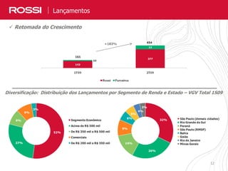 12
Lançamentos
Diversificação: Distribuição dos Lançamentos por Segmento de Renda e Estado – VGV Total 1S09
12
 Retomada do Crescimento
52%
27%
9%
9%
3%
Segmento Econômico
Acima de R$ 500 mil
De R$ 350 mil a R$ 500 mil
Comerciais
De R$ 200 mil a R$ 350 mil
32%
26%
14%
9%
6%
5%
4%
3%
São Paulo (demais cidades)
Rio Grande do Sul
Paraná
São Paulo (RMSP)
Bahia
Goiás
Rio de Janeiro
Minas Gerais
454
161
+183%
 
