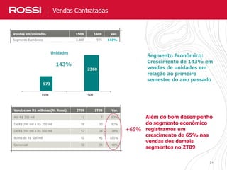 14
Além do bom desempenho
do segmento econômico
registramos um
crescimento de 65% nas
vendas dos demais
segmentos no 2T09
Vendas em R$ milhões (% Rossi) 2T09 1T09 Var.
Até R$ 200 mil 11 7 63%
De R$ 200 mil a R$ 350 mil 58 30 92%
De R$ 350 mil a R$ 500 mil 52 38 38%
Acima de R$ 500 mil 92 45 105%
Comercial 50 34 46%
Vendas Contratadas
+65%
Vendas em Unidades 1S09 1S08 Var.
Segmento Econômico 2.360 973 143%
Segmento Econômico:
Crescimento de 143% em
vendas de unidades em
relação ao primeiro
semestre do ano passado
2360
973
1S08 1S09
143%
Unidades
 