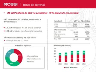 16
VGV Potencial (100%): R$ 20,9 bilhões
Participação Rossi: R$ 13,7 bilhões
Landbank VGV em R$ milhões
2T09
Total
Total Rossi
20.918 13.786
Movimentação
VGV Lançamento
Final 1T09
Variação
Final 2T09 20.918 13.657
143 terrenos e 61 cidades, mostrando a
diversificação.
13.257 milhões de m2 em área a construir
122 mil unidades para futuros lançamentos
Expertise Rossi e Diferenciais Competitivos
20.677 13.786
Método de aquisição
Expertise Rossi e Diferenciais CompetitivosBanco de Terrenos
(454) (377)
695 249
 R$ 20,9 bilhões de VGV no Landbank; 75% adquirido em permuta
Landbank (R$ bilhões)
38%
25%
37%
Permuta Física
Permuta Financeira
Dinheiro
 