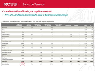 17
Expertise Rossi e Diferenciais Competitivos
 Landbank diversificado por região e produto
 47% do Landbank direcionado para o Segmento Econômico
Landbank 2T09 (em R$ milhões) - VGV por Estado e por Segmento
Estado
Segmento
Econômico
Até R$
200.000
R$200.001 a
R$ 350.000
R$350.001 a
R$ 500.000
Acima de R$
500.000 Comercial Loteam. Total %
Amazonas 457 74 66 - - - 597 3%
Bahia - - 879 449 - - - 1.328 6%
Ceará 396 - - 104 - - - 500 2%
Distrito Federal 914 203 - - - 578 - 1.695 8%
Espírito Santo 621 - - - - 116 - 736 4%
Goiás 861 31 - - - - - 892 4%
Mato Grosso do Sul 53 - - - - - - 53 0%
Minas Gerais 1.682 140 36 246 - - - 2.104 10%
Paraná 64 - - - - - - 64 0%
Rio de Janeiro 647 70 534 992 88 - - 2.331 11%
Rio Grande do Norte 155 - - - - 82 - 237 1%
Rio Grande do Sul 2.048 - 586 771 - - - 3.405 16%
São Paulo
(Demais cidades)
1.626 188 1.167 635 344 49 544 4.553 22%
São Paulo
(Região Metropolitana)
351 - 192 622 1.089 30 140 2.423 12%
T O T A L 9.875 706 3.394 3.884 1.521 854 684 20.918 100%
Distribuição 47% 3% 16% 19% 7% 4% 3% 100%
Banco de Terrenos
 