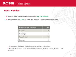 1818
Rossi Vendas
Presença em São Paulo, Rio de Janeiro, Porto Alegre e Campinas
Previsão de abertura novas filiais: Vitória, Fortaleza, Goiânia, Brasília, Curitiba e Belo
Horizonte
Rossi Vendas
Vendas contratadas 100% totalizaram R$ 156 milhões
Responsável por 31% do total das Vendas Contratadas do trimestre
Número total de corretoras 240
São Paulo 90
Porto Alegre 55
Rio de Janeiro 50
Campinas 45
 