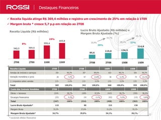 22
Nossos Resultados em NúmerosDestaques Financeiros
 Receita liquida atinge R$ 369,4 milhões e registra um crescimento de 25% em relação à 1T09
 Margem bruta * cresce 5,7 p.p em relação ao 2T08
Receita Líquida (R$ milhões)
8%
19%
85,6
119,0 136,5
214,8
2T08 2T09 1S08 1S09
39%
57%29,0%
34,7%
28,1%
34,1%
Lucro Bruto Ajustado (R$ milhões) e
Margem Bruta Ajustada (%)
Receita Líquida 2T09 2T08 1S09 1S08
Vendas de imóveis e serviços 356 96,3% 307 89,6% 653 98,1% 505 90,2%
Variação monetária e juros 26 7,2% 47 13,8% 36 5,3% 73 13,1%
(-) impostos sobre vendas (13) -3,4% (12) -3,5% (23) -3,5% (19) -3,3%
Total 369 100,0% 342 100,0% 666 100,0% 559 100,0%
Custo dos Imóveis Vendidos 2T09 2T08 1S09 1S08
Obras + terrenos (224) 90,7% (209) 97,9% (415) 90,7% (350) 96,4%
Encargos financeiros (23) 9,3% (4) 2,1% (43) 9,3% (13) 3,6%
Total (247) 100% (214) 100% (458) 100% (363) 100%
Lucro Bruto Ajustado* 119 86 215 136
Margem Bruta 33,2% 37,6% 31,2% 35,1%
Margem Bruta Ajustada* 34,7% 29,0% 34,1% 28,1%
* excluindo efeitos financeiros
 