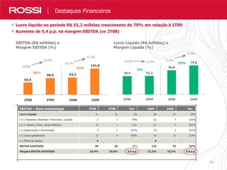 23
Nossos Resultados em Números
 Lucro líquido no período R$ 51,2 milhões crescimento de 79% em relação à 1T09
 Aumento de 5,4 p.p. na margem EBITDA (vs 2T08)
Destaques Financeiros
Lucro Líquido (R$ milhões) e
Margem Líquida (%)
1%
19%
14,9% 13,9% 11,9%
12,0%
EBITDA (R$ milhões) e
Margem EBITDA (%)
65,0
90,0 93,3
141,8
2T08 2T09 1S08 1S09
38%
52%
19,0%
24,4%
16,7%
21,3%
EBITDA – Nova metodologia 2T09 2T08 Var. 1S09 1S08 Var.
Lucro Líquido 51 51 1% 80 67 19%
(+/-) Despesas (Receitas) Financeiras, Líquidas 2 7 -78% (2) 7 -126%
(+) I. Renda e Contr. Social Diferidos 10 1 n.m. 11 3 261%
(+) Depreciação e Amortização 5 2 192% 10 3 192%
(+) Juros capitalizados 23 4 418% 43 13 224%
(+) Plano de opções 0 - - 0 - -
EBITDA AJUSTADO 90 65 38% 142 93 52%
Margem EBITDA AJUSTADA 24,4% 19,0% 5,4 p.p. 21,3% 16,7% 4,6 p.p.
 