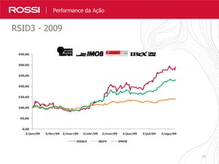 2727
NossosResultados em NúmerosPerformance da Ação
RSID3 - 2009
0,00
50,00
100,00
150,00
200,00
250,00
300,00
350,00
2/jan/09 2/fev/09 2/mar/09 2/abr/09 2/mai/09 2/jun/09 2/jul/09 2/ago/09
RSID3 IBOV IMOB
Fonte: Bloomberg
R$ / ação
50
70
90
110
130
150
170
190
210
230
2-Jan-09 17-Jan-09 1-Feb-09 16-Feb-09 3-Mar-09 18-Mar-09 2-Apr-09 17-Apr-09 2-May-09
RSID3 IBOV IMOB
 