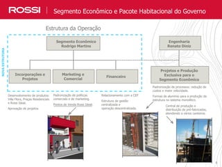 8
Padronização de políticas
comerciais e de marketing.
Pontos de Venda Rossi Ideal.
8
Real Estate Market: Industry and Company OverviewSegmento Econômico e Pacote Habitacional do Governo
Relacionamento com a CEF
Estrutura de gestão
centralizada e
operação descentralizada.
Desenvolvimento de produtos:
Villa Flora, Praças Residenciais
e Rossi Ideal.
Aprovação de projetos
Padronização de processos: redução de
custos e maior velocidade.
Formas de alumínio para a produção da
estrutura no sistema monolítico.
Estrutura da Operação
NOVAESTRUTURA
Projetos e Produção
Exclusiva para o
Segmento Econômico
Engenharia
Renato Diniz
Segmento Econômico
Rodrigo Martins
Marketing e
Comercial
Financeiro
Incorporações e
Projetos
Central de produção e
distribuição de pré-fabricados,
atendendo a vários canteiros.
 
