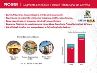 9
Real Estate Market: Industry and Company OverviewSegmento Econômico e Pacote Habitacional do Governo
 Banco de terrenos já consolidado e pronto para lançamento.
 Experiência no segmento econômico: produtos, gestão e atendimento.
 Larga experiência em processos construtivos econômicos.
 Excelente histórico de relacionamento com a Caixa Econômica Federal há mais de 10 anos.
 Estratégia de funding pré-aprovada com a Caixa Econômica Federal.
15.000
20.000
13.000
18.000
2009 2010
Metas de lançamentos
Villa Flora
20.850
Praças Residenciais
9.400
Rossi Ideal
64.950
TOTAL: 95.200 = R$ 9,9 Bi
Unidades no Landbank.
Unidades
 
