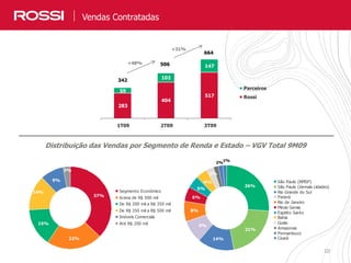 37%
22%
15%
9%
3%
14% Segmento Econômico
Acima de R$ 500 mil
De R$ 200 mil a R$ 350 mil
De R$ 350 mil a R$ 500 mil
Imóveis Comerciais
Até R$ 200 mil
26%
21%
14%
8%
6%
5%
4%
2%
1%
9%
3%
São Paulo (RMSP)
São Paulo (demais cidades)
Rio Grande do Sul
Paraná
Rio de Janeiro
Minas Gerais
Espírito Santo
Bahia
Goiás
Amazonas
Pernambuco
Ceará
1010
Vendas Contratadas
Distribuição das Vendas por Segmento de Renda e Estado – VGV Total 9M09
342
506
664
283
404
517
59
102
147
1T09 2T09 3T09
Parceiros
Rossi
+48%
+31%
 