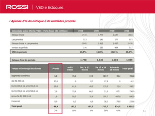 11
Nossos Resultados em Números
Velocidade sobre Oferta (VSO) - Parte Rossi (R$ milhões) 4T08 1T09 2T09 3T09
Estoque Inicial 1.472 1.770 1.630 1.603
Lançamentos 573 143 377 873
Estoque Inicial + Lançamentos 2.045 1.913 2.007 2.476
Vendas do período 276 283 404 517
VSO do período 13,5% 14,8% 20,1% 21,0%
Estoque final do período 1.770 1.630 1.603 1.959
Tempo até entrega das chaves Pronto
Até 6
meses
De 7 a 12
meses
De 13 a 24
meses
Acima de
25 meses
Total geral
Segmento Econômico 6,8 45,6 17,5 387,7 39,2 496,8
Até R$ 200 mil 13,0 0 0,3 27,8 0 41,1
De R$ 200,1 mil a R$ 350,0 mil 20,8 61,0 40,9 135,5 22,4 280,7
De R$ 350,1 mil a R$ 500,0 mil 2,9 33,6 66,3 21,0 107,1 230,9
Acima De R$ 500,1 mil 1,9 50,5 35,8 105,7 487,0 680,9
Comercial 0,9 6,3 6,6 36,1 178,8 228.8
Total geral 46,4 197,2 167,5 713,7 834,5 1.959,2
2% 10% 9% 36% 43%
Apenas 2% do estoque é de unidades prontas
VSO e Estoques
 