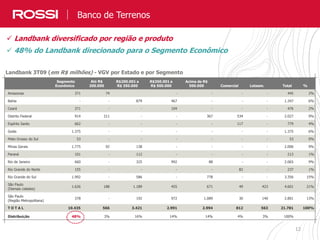 Expertise Rossi e Diferenciais Competitivos
 Landbank diversificado por região e produto
 48% do Landbank direcionado para o Segmento Econômico
Landbank 3T09 (em R$ milhões) - VGV por Estado e por Segmento
Estado
Segmento
Econômico
Até R$
200.000
R$200.001 a
R$ 350.000
R$350.001 a
R$ 500.000
Acima de R$
500.000 Comercial Loteam. Total %
Amazonas 371 74 - - - - 445 2%
Bahia - - 879 467 - - - 1.347 6%
Ceará 371 - - 104 - - - 476 2%
Distrito Federal 914 211 - - 367 534 - 2.027 9%
Espírito Santo 662 - - - - 117 - 779 4%
Goiás 1.375 - - - - - - 1.375 6%
Mato Grosso do Sul 53 - - - - - - 53 0%
Minas Gerais 1.775 92 138 - - - - 2.006 9%
Paraná 101 - 112 - - - - 213 1%
Rio de Janeiro 660 - 325 992 88 - - 2.065 9%
Rio Grande do Norte 155 - - - - 82 - 237 1%
Rio Grande do Sul 1.992 - 586 - 778 - - 3.356 15%
São Paulo
(Demais cidades)
1.626 188 1.189 455 671 49 423 4.601 21%
São Paulo
(Região Metropolitana)
378 - 192 972 1.089 30 140 2.801 13%
T O T A L 10.435 566 3.421 2.991 2.994 812 563 21.781 100%
Distribuição 48% 3% 16% 14% 14% 4% 3% 100%
Banco de Terrenos
12
 