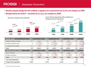 96,0
145,6
232,5
360,5
3T08 3T09 9M08 9M09
354,6 430,6
914,0
1.096,3
3T08 3T09 9M08 9M09
15
Nossos Resultados em NúmerosDestaques Financeiros
 Receita Líquida atinge R$ 431 milhões e registra um crescimento de 21,4% em relação ao 3T08
 Margem Bruta de 35,0% - aumento de 3,7 p.p. em relação ao 3T08
Receita Líquida (R$ milhões)
21%
20%
52%
55%
Lucro Bruto Ajustado (R$ milhões) e
Margem Bruta Ajustada
Receita Líquida 3T09 3T08 9M09 9M08
Vendas de imóveis e serviços 427 99,2% 320 90,3% 1.080 98,5% 825 90,3%
Variação monetária e juros 14 3,3% 48 13,4% 50 4,5% 121 13,2%
(-) impostos sobre vendas (11) -2,5% (13) -3,7% (34) -3,1% (32) -3,5%
Total 431 100,0% 355 100,0% 1.096 100,0% 914 100,0%
Custo dos Imóveis Vendidos 3T09 3T08 9M09 9M08
Obras + terrenos (271) 90,9% (211) 95,7% (686) 90,8% (561) 96,1%
Encargos financeiros (27) 9,1% (9) 4,3% (70) 9,2% (23) 3,9%
Total (298) 100% (220) 100% (756) 100% (584) 100%
Lucro Bruto Ajustado* 145 96 360 232
Margem Bruta Ajustada* 35,0% 31,3% 34,4% 29,3%
* excluindo efeitos financeiros
31,3%
35,0%
29,3%
34,4%
 