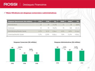 1717
Nossos Resultados em Números
Despesas Comerciais (R$ milhões) Despesas Administrativas (R$ milhões)
 Maior Eficiência em despesas comerciais e administrativas
Destaques Financeiros
Despesas Operacionais (R$ milhões) 3T09 3T08 Var. 9M09 9M08 Var.
Administrativas 24 29 -17,2% 71 78 -8,8%
Comerciais 25 44 -43,5% 76 100 -24,1%
Administrativas/Receita Líquida 5,7% 8,1% -2,5p.p. 6,5% 8,6% -2,1p.p.
Comerciais/Receita Líquida 5,7% 12,4% -6,6p.p. 7,0% 11,0% -4,0p.p.
44
25 25
3T08 2T09 3T09
-43,2%
0,0%
-21% 4,3%
 