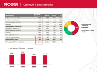 1818
Nossos Resultados em NúmerosCash Burn e Endividamento
0,4%
9,7
1.103,6
1.113,3
326,0
213,0
186,1
725,1
19,2
311,9
57,1
388,2
PRO FORMA
Pós Oferta
Endividamento Set/09 Jun/09 Var.
Endividamento - Curto Prazo 388,2 211,6 83%
Empréstimos - capital de giro 57,1 11,1 413%
Financiamentos para construção 311,9 194,1 61%
Debêntures 19,2 6,4 200%
Endividamento - Longo Prazo 725,1 787,9 -8%
Empréstimos - capital de giro 186,1 237,1 -22%
Financiamentos para construção 213,0 200,2 6%
Debêntures 326,0 350,6 -7%
Total do Endividamento 1.113,3 999,5 11%
Total das disponibilidades 175,5 178,8 -2%
Endividamento Líquido 937,8 820,7 14%
Dívida Líquida/ Patrimônio Líquido 67,9% 62,3%
Cash Burn – Últimos 12 meses
 