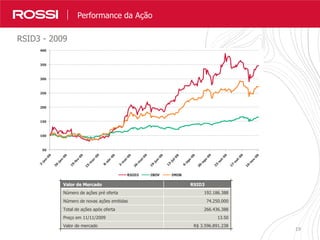 1919
NossosResultados em NúmerosPerformance da Ação
RSID3 - 2009
Valor de Mercado RSID3
Número de ações pré oferta 192.186.388
Número de novas ações emitidas 74.250.000
Total de ações após oferta 266.436.388
Preço em 11/11/2009 13.50
Valor de mercado R$ 3.596.891.238
50
100
150
200
250
300
350
400
RSID3 IBOV IMOB
 