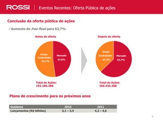 6
Eventos Recentes: Oferta Pública de ações
6
Mercado
47,9%
Grupo
Controlador
52,1%
Mercado
62,7%
Grupo
Controlador
37,3%
Antes da oferta Depois da oferta
Conclusão da oferta pública de ações
Total de Ações:
192.186.388
Total de Ações:
266.436.388
Aumento do free float para 62,7%
Guidance 2010 2011
Lançamentos (R$ bilhões) 3,1 – 3,5 4,2 – 4,6
Plano de crescimento para os próximos anos
 