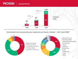 8
Lançamentos
Distribuição dos Lançamentos por Segmento de Renda e Estado – VGV Total 9M09
+147%
44%
42%
6%
4%
3%
Segmento Econômico
Acima de R$ 500 mil
De R$ 200 mil a R$ 350 mil
Imóveis Comerciais
De R$ 350 mil a R$ 500 mil
29%
23%16%
6%
6%
5%
4%
4%
2%2%
Rio Grande do Sul
São Paulo (RMSP)
São Paulo (Demais Cidades)
Rio de Janeiro
Paraná
Amazonas
Minas Gerais
Goiás
Espírito Santo
Ceará
Bahia
801
+182%
143
377
873
18
77
250
1T09 2T09 3T09
Parceiros
Rossi
161
454
1.123
 