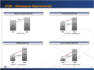 10
4T06 – Destaques Operacionais
Receita Líquida (R$ mm)Receita Líquida (R$ mm) Lucro Bruto (R$ mm)Lucro Bruto (R$ mm)
EBITDA (R$ mm)EBITDA (R$ mm) Lucro Líquido (R$ mm)Lucro Líquido (R$ mm)
Lucro Bruto Margem Bruta
27,6
44,5
4Q05 4Q06
27,8%
35,5%
61,0%
99,3
125,2
4Q05 4Q06
Receita Líquida
26,0%
9,3
22,8
4Q05 4Q06
Margem EBITDAEBITDA
18,2%
9,4%
145,0%
7,2
29,2
4Q05 4Q06
Margem LíquidaLucro Líquido
305,5%
7,2%
23,3%
 