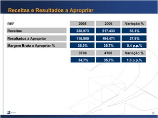 12
Receitas e Resultados a Apropriar
REF 2005 2006 Variação %
Receitas 330.973 517.433 56,3%
Resultados a Apropriar 116.809 184.471 57,9%
Margem Bruta a Apropriar % 35,3% 35,7% 0,4 p.p.%
3T06 4T06 Variação %
34,7% 35,7% 1,0 p.p.%
 
