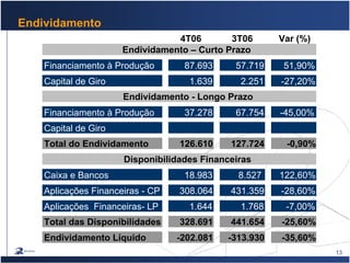 13
Endividamento
4T06 3T06 Var (%)
Financiamento à Produção 87.693 57.719 51,90%
Capital de Giro 1.639 2.251 -27,20%
Financiamento à Produção 37.278 67.754 -45,00%
Capital de Giro
Total do Endividamento 126.610 127.724 -0,90%
Caixa e Bancos 18.983 8.527 122,60%
Aplicações Financeiras - CP 308.064 431.359 -28,60%
Aplicações Financeiras- LP 1.644 1.768 -7,00%
Total das Disponibilidades 328.691 441.654 -25,60%
Endividamento Líquido -202.081 -313.930 -35,60%
Disponibilidades Financeiras
Endividamento – Curto Prazo
Endividamento - Longo Prazo
 