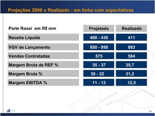 14
Projeções 2006 x Realizado : em linha com expectativas
Parte Rossi em R$ mm Projetado Realizado
Receita Líquida 400 - 430 411
VGV de Lançamento 850 - 950 883
Vendas Contratadas 575 584
Margem Bruta de REF % 35 - 37 35,7
Margem Bruta % 30 - 32 31,2
Margem EBITDA % 11 - 13 12,5
 