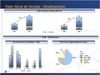3
Valor Geral de Vendas - Detalhamento
4T06 - Detalhamento4T06 - Detalhamento
por Númmero de Unidades : 1585por Númmero de Unidades : 1585 R$ mm por segmentação de preçoR$ mm por segmentação de preço
Rossi Parceiros
30
119
151
277
4T05 4T06
181
396
119%
Valor Geral de Vendas (R$ mm)Valor Geral de Vendas (R$ mm)
92
275
304
883
2005 2006
396
1.158
192%
50 %
2 7%
16 %
7% 0 %
197 0 - 200K
105 200,1 - 350K
65 350,1 - 500K
29 > 500,1K
0 Comercial
VGV
em R$ mm
0 - 200K 200,1 - 350K 350,1 - 500K > 500,1K Comercial
25%
35%
0% 0%
40%
48%
25%
14%
12%
0%
4T05 4T06
 