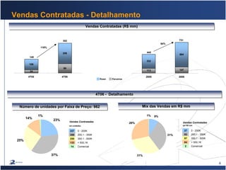 4
Vendas Contratadas - Detalhamento
9%
31%
31%
28%
1%
27 0 - 200K
93 200,1 - 350K
97 350,1 - 500K
84 > 500,1K
2 Comercial
em R$ mm
Vendas Contratadas
23%
37%
25%
14%
1%
227 0 - 200K
358 200,1 - 350K
250 350,1 - 500K
133 > 500,1K
14 Comercial
Vendas Contratadas
em unidades
4T06 - Detalhamento4T06 - Detalhamento
Número de unidades por Faixa de Preço: 982Número de unidades por Faixa de Preço: 982 Mix das Vendas em R$ mmMix das Vendas em R$ mm
Vendas Contratadas (R$ mm)Vendas Contratadas (R$ mm)
113 147
332
584
2005 2006
445
731
64%
34
96
106
206
4T05 4T06
140
302
116%
Rossi Parceiros
 