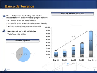 5
Banco de Terrenos VGV em R$ mmBanco de Terrenos VGV em R$ mm
Forma de AquisiçãoForma de Aquisição
70%30%Caixa Permuta
Banco de Terrenos distribuído por 27 cidades,
mostrando menos dependência de qualquer mercado
4.1 milhões de m2
em área a construir
2.5 milhões de m2
acrescidos desde a oferta (Fev-06)
4 a 5 anos de novos lançamentos em carteira
VGV Potencial (100%): R$ 8.67 bilhões
Parte Rossi = 6.4 bilhões
Banco de Terrenos
495 594
2.2661.331 1.472
2.628
3.463
6.407
1.128939
0
1.000
2.000
3.000
4.000
5.000
6.000
7.000
8.000
9.000
10.000
Dez 05 Mar 06 Jun 06 Set 06 Dez 06
375 %
1.826
2.066
3.567
4.591
8.673
Rossi Parceiros
 