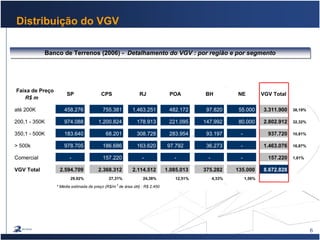 6
Distribuição do VGV
Banco de Terrenos (2006) - Detalhamento do VGV : por região e por segmentoBanco de Terrenos (2006) - Detalhamento do VGV : por região e por segmento
Faixa de Preço
R$ m
SP CPS RJ POA BH NE VGV Total
até 200K 458.276 755.381 1.463.251 482.172 97.820 55.000 3.311.900 38,19%
200,1 - 350K 974.088 1.200.824 178.913 221.095 147.992 80.000 2.802.912 32,32%
350,1 - 500K 183.640 68.201 308.728 283.954 93.197 - 937.720 10,81%
> 500k 978.705 186.686 163.620 97.792 36.273 - 1.463.076 16,87%
Comercial - 157.220 - - - - 157.220 1,81%
VGV Total 2.594.709 2.368.312 2.114.512 1.085.013 375.282 135.000 8.672.828
29,92% 27,31% 24,38% 12,51% 4,33% 1,56%
* Média estimada de preço (R$/m
2
de área útil) : R$ 2.450
 