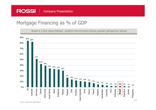 10
Mortgage Financing as % of GDP
Company Presentation
Brazil is a few steps behind...positive environment drives growth perspective ahead
84%
51%
42%
39%
34% 33% 32%
30%
17%
14%
12% 11% 10% 9%
7%
5% 4% 3% 2% 2% 2% 2% 1% 0%
82%
0%
10%
20%
30%
40%
50%
60%
70%
80%
90%
UK
Australia
Germany
Taiwan
HongKong
SouthAfrica
Japan
Singapore
Malysia
Thailand
Chile
Hungary
CzechRepublic
China
Mexico
Poland
Bulgaria
Kazakhstan
Colombia
Peru
Indonesia
Brazil
Argentina
Russia
Philippines
Source: Central Bank, UBS Research
 
