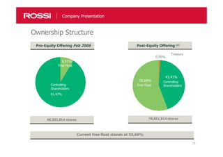 15
8,53%
91,47%
Pre-Equity Offering Feb 2006
Ownership Structure
Company Presentation
Post-Equity Offering (1)
Current free float stands at 55,69%
48,351,814 shares 78,851,814 shares
Free Float
Controlling
Shareholders
Treasury
Controlling
Shareholders
Free Float
43,41%
55,69%
0,90%
Free Float
Controlling
Shareholders
 
