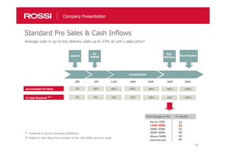 18
Average cash in up to key delivery adds up to 33% of unit´s sales price*
Standard Pre Sales & Cash Inflows
Company Presentation
Price Range in R$ % equity
23
25
35
12M 18M 24M 30M 36M
Construction
6M0M
Launch
Go
Ahead
Key
Delivery
0%
0%
Construction
LaunchLaunch
Go
Ahead
Go
Ahead
Key
Delivery
Key
Delivery
Securitization
40%
6%
60%
10%
80%
15%
90%
20%
95%
25%
100%
100%
Accumulated Pre Sales
% Cash Received **
** Based on cash flows from a project in the 120k-200k unit price range
Up to 120K
120K-200K
200K-350K
350K-500K
Above 500K
40
50
Commercial 45
* Factoring in current land bank distribution
 