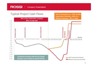 19
Company Presentation
(2.550)
(2.300)
(2.050)
(1.800)
(1.550)
(1.300)
(1.050)
(800)
(550)
(300)
(50)
200
450
700
950
1.200
1.450
1.700
1.950
2.200
1
2
3
4
5
6
7
8
9
11
12
13
14
15
16
17
18
19
20
21
22
23
27
29
30
31
32
33
34
35
36
With Construction Financing
Without Construction Financing
Months
PurchaseofLand
-5
-4
-3
-2
-1
-
-
-
-
-
27
StartofConstruction
CommercialLaunch
26
Investment Financed with Working Capital
Intensive use of Capital to Expand Growth
EndofConstruiction
KeyDelivery
Securitization
Cost of Construction (cc) = 50% of sales
Construction Financing = 80% of cc
Effective Financing = 40% of sales20% of the construction completed
80% of units sold
Typical Project Cash Flows
 