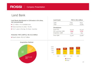 2727
Potential PSV (100%): R$ 15.2 billion
Rossi’s share: R$ 10.7 billion
Land bank PSV in R$ million
1Q08
Total
Total Rossi
15,247 10,684
Breakdown
PSV Launched 1Q08
Final 4T07
Origination 1Q08
Final 1Q08
14,715
(268)
810
15,247
10,116
(178)
746
10,684
Acquisition Method
Land Bank distributed in 129 lands in 54 cities,
not concentrated
12.7 million m2 in buildable area
Future launches (in units) – 81,931
4 to 5 years in the bag for future launches
Land Bank
Swap by unit
45%
Financial
Swaps
21%Cash
34%
9053 9557 10116 10684
3089
4000 4599 4563
0
4000
8000
12000
16000
2Q07 3Q07 4Q07 1Q08
Partners
Rossi
Company Presentation
 
