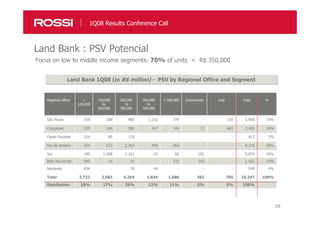 28
Regional Office <
120,000
120,000
to
200,000
200,000
to
350,000
350,000
to
500,000
> 500,000 Commercial Lots Total %
São Paulo 259 188 480 1,132 779 - 130 2,968 19%
Campinas 329 168 985 167 146 15 665 2,466 16%
Oeste Paulista 154 89 170 - - - - 413 3%
Rio de Janeiro 426 613 2,367 449 362 - - 4,216 28%
Sul 190 1.508 1.161 43 66 105 - 3,074 20%
Belo Horizonte 940 16 31 - 332 242 - 1,562 10%
Nordeste 434 - 70 44 - - - 549 4%
Total 2,732 2,583 5,264 1,834 1,686 362 785 15,247 100%
Distribution 18% 17% 35% 12% 11% 2% 5% 100%
28
Land Bank : PSV Potencial
Focus on low to middle income segments- 70% of units < R$ 350,000
Land Bank 1Q08 (in R$ million) - PSV by Regional Office and SegmentLand Bank 1Q08 (in R$ million) - PSV by Regional Office and Segment
1Q08 Results Conference Call
 