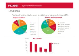 2929
Price and Product Breakdown
PSV per year
R$ million PSV - Duration
0
500
1000
1500
2000
2500
3000
3500
2008 2009 2010 2011 ......
Regional Breakdown
Land Bank
Rossi should continue focusing on low to middle income segments...low income DNA
1Q08 Results Conference Call
< R$ 120,000
R$ 120,100 - R$ 200,000
R$ 200,100 - R$ 350,000
R$ 350,100 - R$ 500,000
> R$ 500,100
Commercial
Lots
35%
17%
18%
5%
2%
11%
2012 and on.....
19%
1%
Centro Oeste
Belo Horizonte
Nordeste
Campinas
Sul
São Paulo
Rio de Janeiro
Oeste Paulista
16%
28%
20%
4%
10%
1%
 