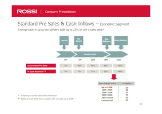 45
Average cash in up to key delivery adds up to 23% of unit´s sales price*
Standard Pre Sales & Cash Inflows – Economic Segment
Company Presentation
Price Range in R$ % equity
23
25
35
** Based on cash flows from a project with unit price up to 120K
Up to 120K
120K-200K
200K-350K
350K-500K
Above 500K
40
50
Commercial 45
* Factoring in current land bank distribution
12M 18M 24M
Construction
6M0M
Launch
Go
Ahead
Key
Delivery
0%
0%
Construction
LaunchLaunch
Go
Ahead
Go
Ahead
Key
Delivery
Key
Delivery
Securitization
60%
8%
90%
13%
95%
23%
100%
100%
Accumulated Pre Sales
% Cash Received **
 