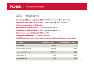 47
Launching of 52 new projects in 2007 PSV Rossi’s share R$ 1.98 billion
Contracted sales grew 114% in 2007 Rossi’s share R$ 1.25 billion
Net revenues reached R$ 733 million
EBITDA totaled R$ 132 million EBITDA Margin 18.0%
Net income of R$ 131 million in 2007 Net Margin 17,9%
Sales Turnover Speed (Adjusted STS) of 58%
Geographical Expansion 52 cities in 14 states
In 2007 our results were in line with the overall guidance disclosed to the market
R$ million Projected for 2007 Accomplished in 2007
Net Revenues 600-700 733
Launches (PSV) - % Rossi 1,600-1,800 1,981
Contracted Sales % Rossi 1,250-1,400 1,252
Gross Margin (%) 34-36 35.2%
EBITDA Margin (%) 18-20 18.0%
2007 – Highlights
Company Presentation
 