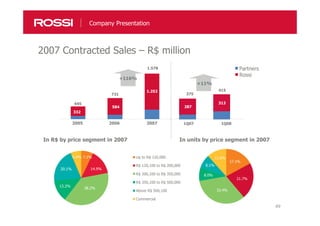 49
287
313
375
415
17.1%
21.7%
33.4%
8.0%
8.1%
11.6%
In R$ by price segment in 2007 In units by price segment in 2007
2007 Contracted Sales – R$ million
Company Presentation
7.1%
14.9%
38.2%
13.2%
20.1%
6.4% Up to R$ 120,000
R$ 120,100 to R$ 200,000
R$ 200,100 to R$ 350,000
R$ 350,100 to R$ 500,000
Above R$ 500,100
Commercial
Partners
Rossi
731
1.578
445
+116%
1.252
584
332
200720062005 1Q07 1Q08
+11%
 
