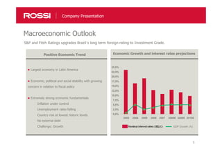 5
S&P and Fitch Ratings upgrades Brazil´s long term foreign rating to Investment Grade.
Largest economy in Latin America
Economic, political and social stability with growing
concern in relation to fiscal policy
Extremely strong economic fundamentals
Inflation under control
Unemployment rates falling
Country risk at lowest historic levels
No external debt
Challenge: Growth
Macroeconomic Outlook
Company Presentation
0,0%
2,5%
5,0%
7,5%
10,0%
12,5%
15,0%
17,5%
20,0%
22,5%
25,0%
2003 2004 2005 2006 2007 2008E 2009E 2010E
GDP Growth (%)
Positive Economic Trend Economic Growth and interest rates projections
 