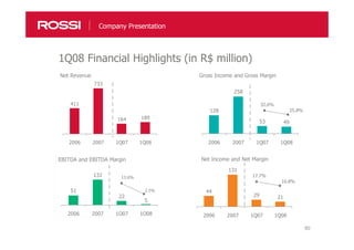 5050
1Q08 Financial Highlights (in R$ million)
411
733
164 189
2006 2007 1Q07 1Q08
128
258
53 49
2006 2007 1Q07 1Q08
Net Revenue Gross Income and Gross Margin
32.6%
25.8%
Company Presentation
51
132
22
5
2006 2007 1Q07 1Q08
44
131
29 21
2006 2007 1Q07 1Q08
2.5%
13.6% 17.7%
10.8%
EBITDA and EBITDA Margin Net Income and Net Margin
 